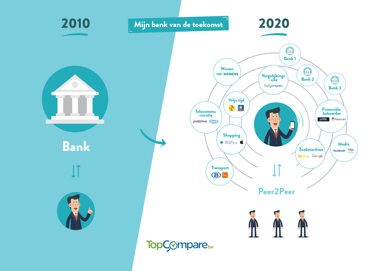 Hoe de revolutie in de banksector uw leven makkelijk zal maken